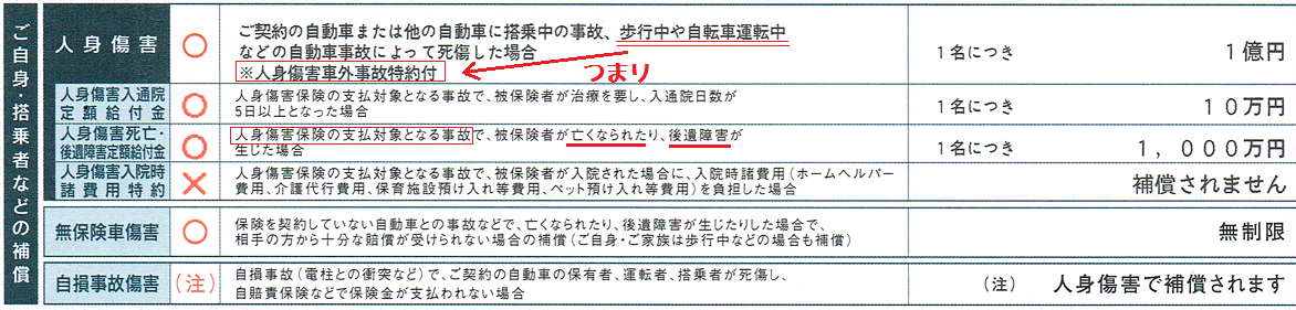 損保ジャパン日本興亜の人身傷害に請求漏れの危険性 後遺障害無料相談 秋葉行政書士事務所