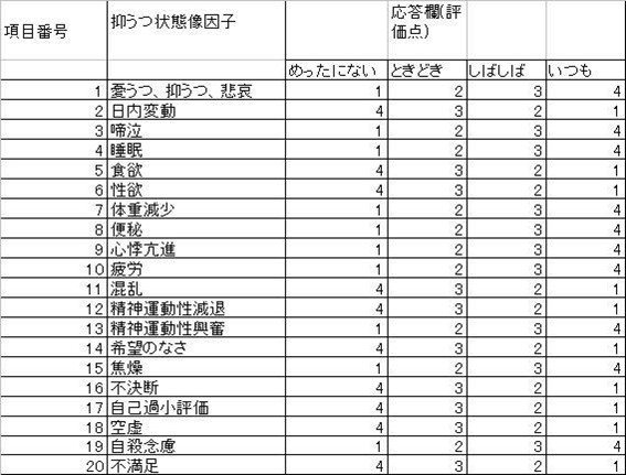 MDDはどのように診断されますか?