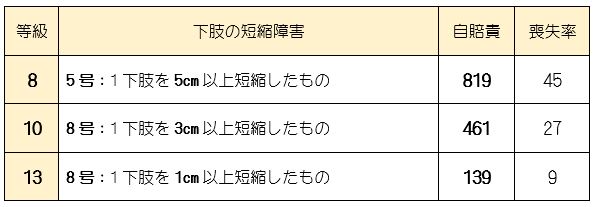 下肢の後遺障害 ㊲ 腓骨遠位端損傷・骨端線損傷 Ⅱ |後遺障害無料相談 